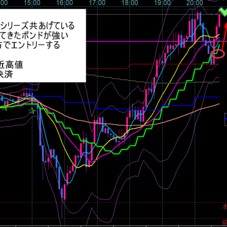 通貨の相関を見極める