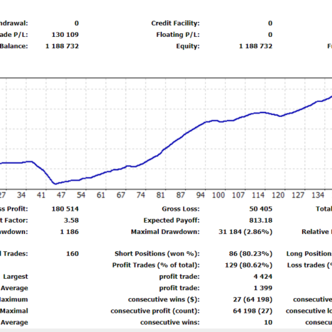 +10.8Pips