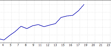 +7.3pips