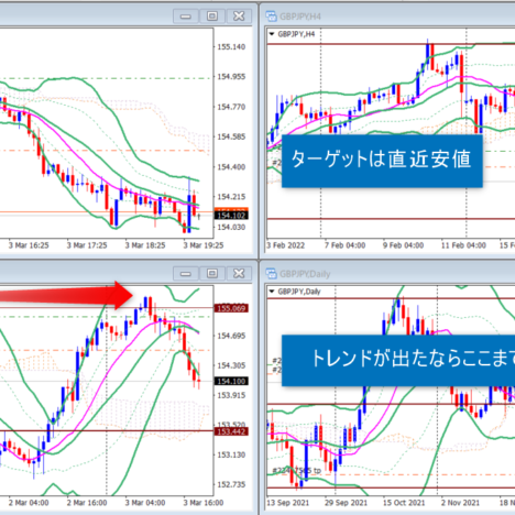 ３月成績+190pips